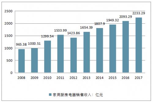 2020-2026年中国家用厨房电器具制造市场发展趋势与投资潜力分析报告